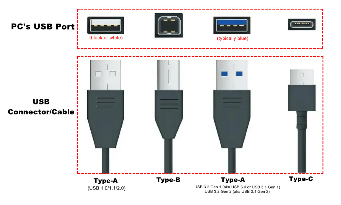 Tipi di Porte USB e Connettori